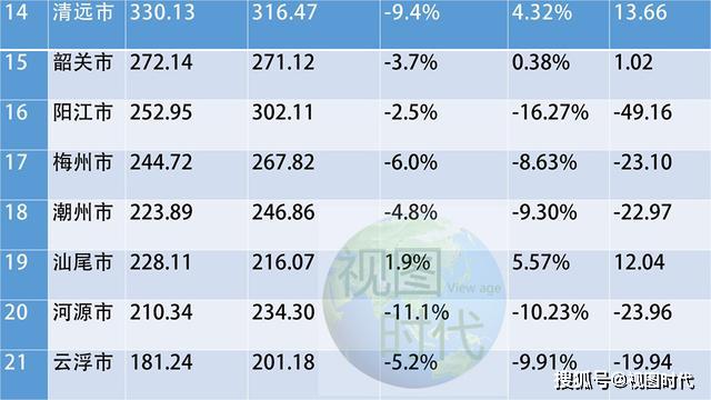 深圳2017第一季度gdp_一季度深圳各区GDP:盐田增长1.1%、宝安下降9.9%、南山下降6.4%