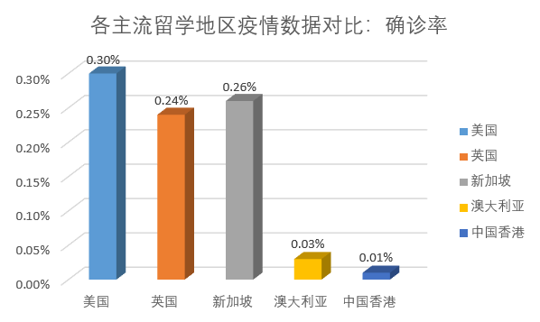 美国新冠确诊人数破100万主流留学地区疫情数据对比0428