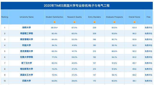英国大学排名 2020_英国大学排名一览表(3)