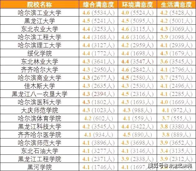 『高校』高三备考生准备好了吗？全国各地考生最满意大学TOP20名单出炉