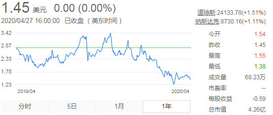 優信最新財報：虧損無解，股價走低，究竟有多災？ 科技 第4張