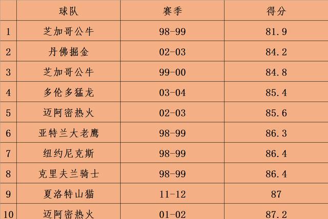 nba各球队最好成绩[nba各球队最好战绩]