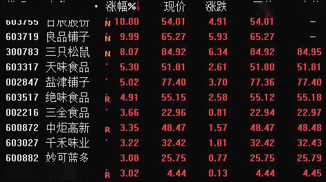 「股票趋势线」食品股走强良品铺子涨停