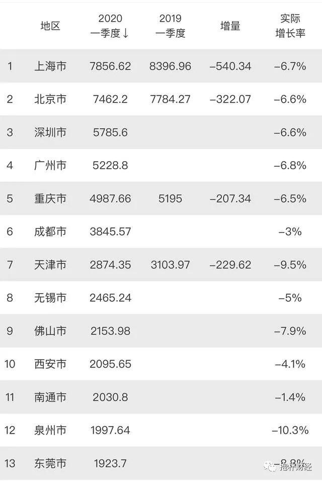 四川各市2020gdp增量_陕西2020年各地市GDP,和四川比怎么样