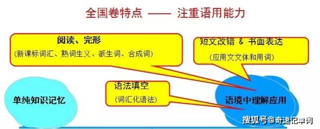 『英语』最后60天如何备考？2020中高考英语命题要点及考点大揭密