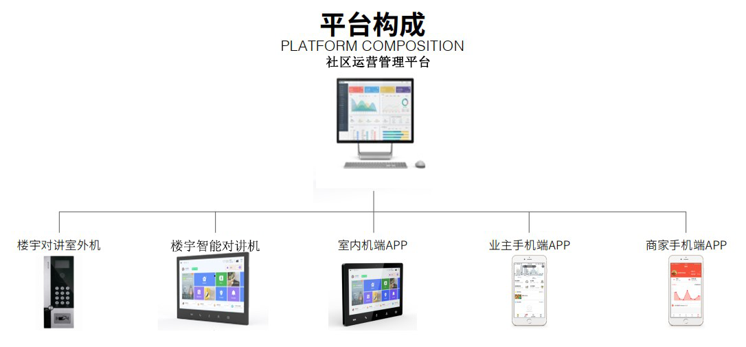 华奥系智慧社区运营平台构成