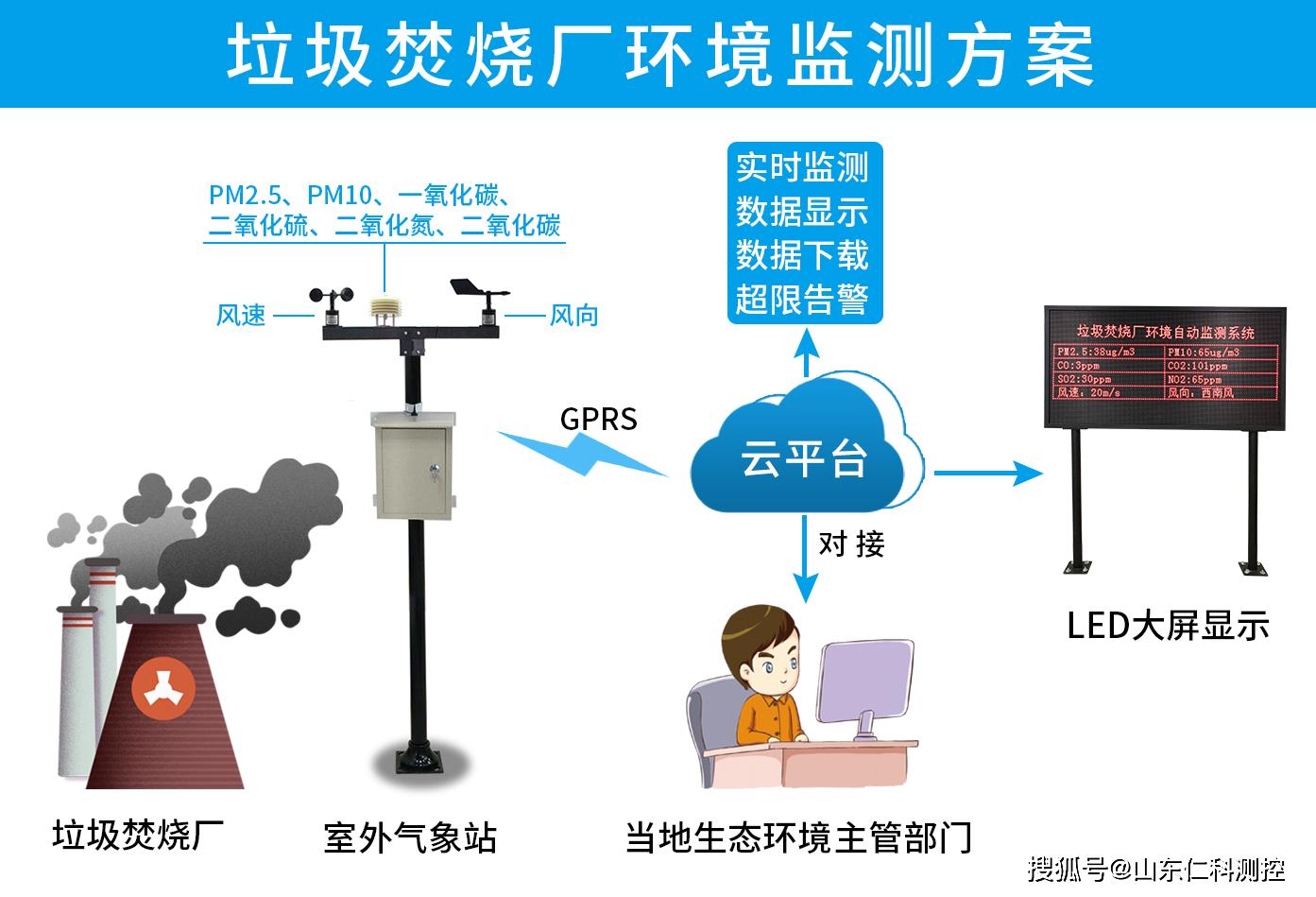 垃圾焚烧厂自动环境监测系统