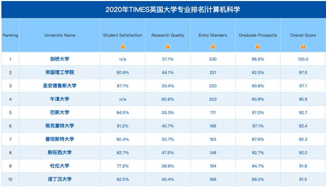 英国计算机专业排名_英国女星排名(3)
