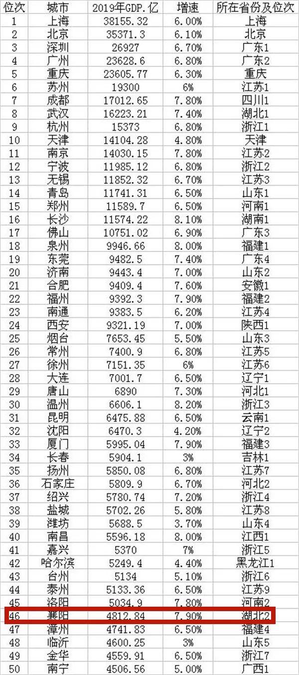 2019年襄阳市各区gdp_2020年襄阳各区县GDP排行榜排名(榜单)