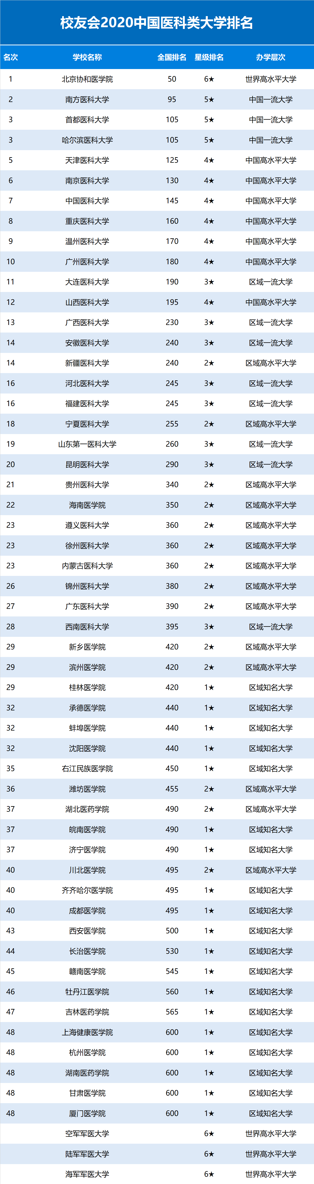 2020中国医科大学排名新鲜出炉，北京协和医学院雄居第一