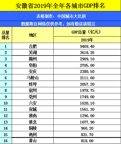 2020年安庆GDP