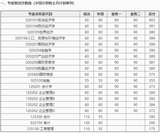 南京大学商学院2020年硕士研究生复试分数线,复试人数