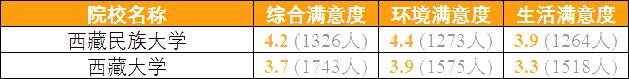 『高校』高三备考生准备好了吗？全国各地考生最满意大学TOP20名单出炉
