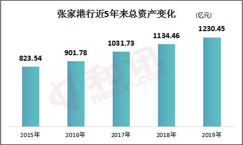 张家港行去年净利润9.54亿同比增14%，新增存贷款双双超百亿