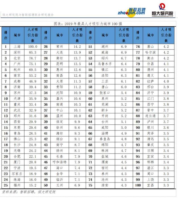 报告：中国城市人才吸引力排名上海连续三年第一