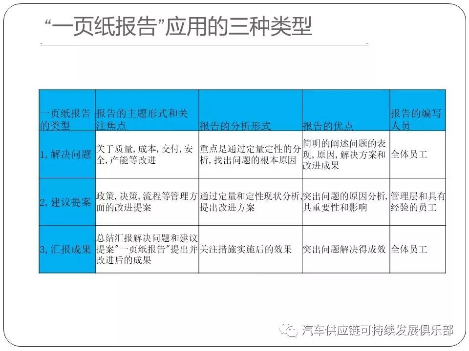 干货问题改善之丰田一页纸报告