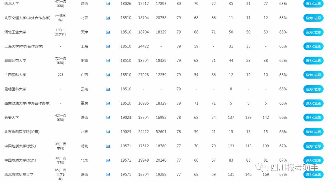 #诊断#一本,二本可以考上哪些大学和专业?重磅:我的“绵阳三诊”成绩全省预估可以排多少名?提前批