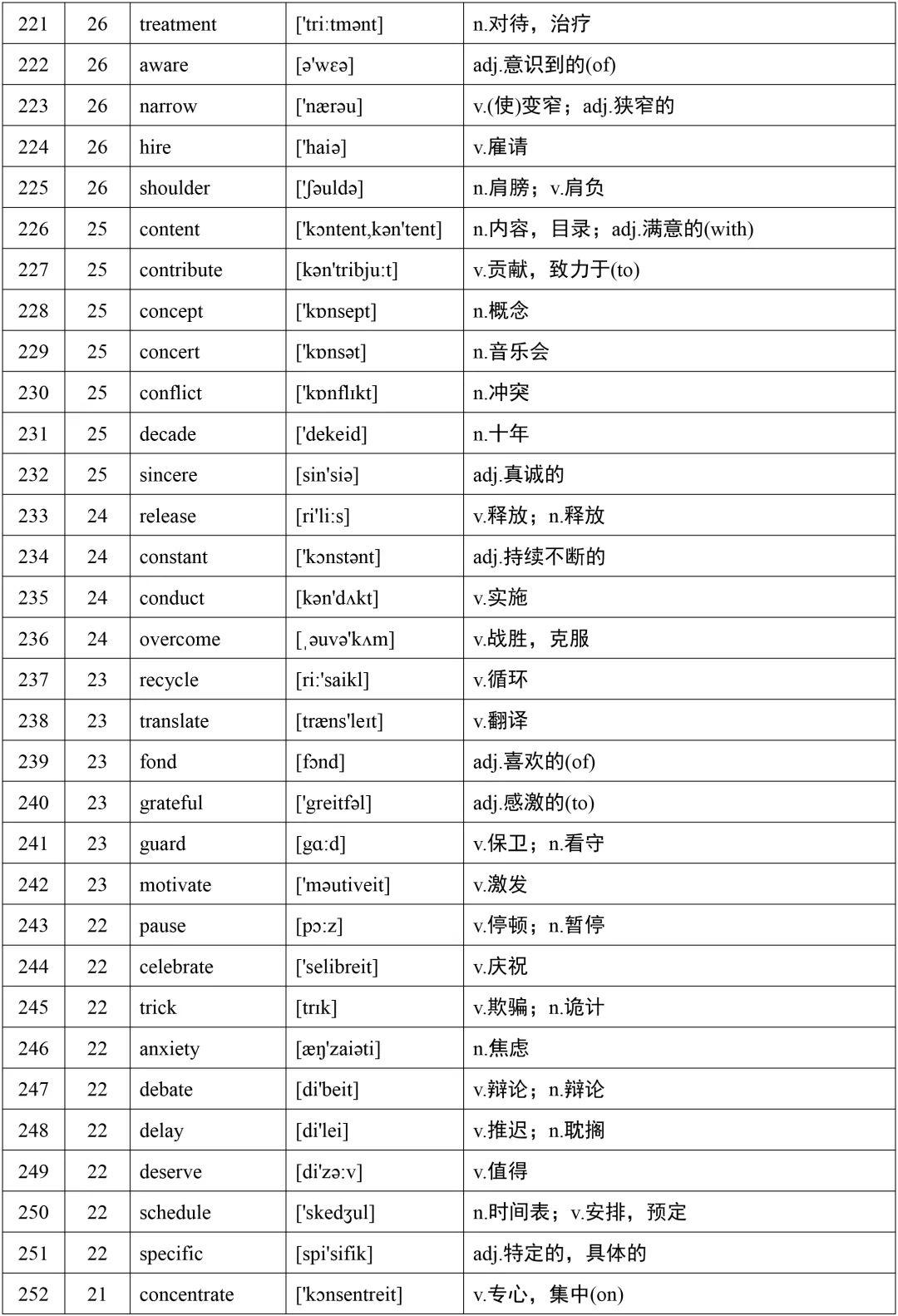 高考英语词汇688个