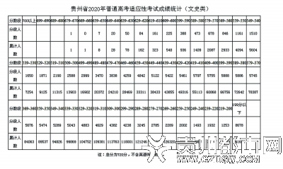 『高考』贵州省2020年普通高考适应性考试成绩发布