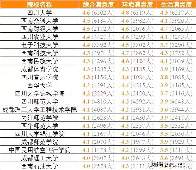 『高校』高三备考生准备好了吗？全国各地考生最满意大学TOP20名单出炉