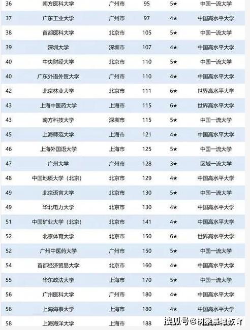 『城市』你的目标是哪所？“北上广深”一线城市最好大学排名