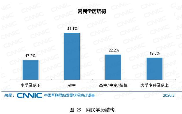 我国有6.5亿网民月收入不足5000元，初中文化及以