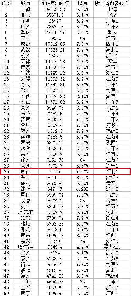 唐山市GDP在全国排名第几_河北省的2019年前三季度各城市GDP出炉,唐山排名如何(2)