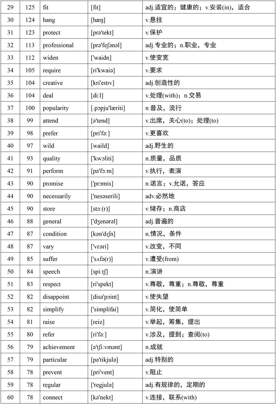 高考英语词汇688个