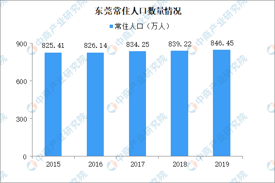 东莞常住人口2019人数_东莞长安人口分布图