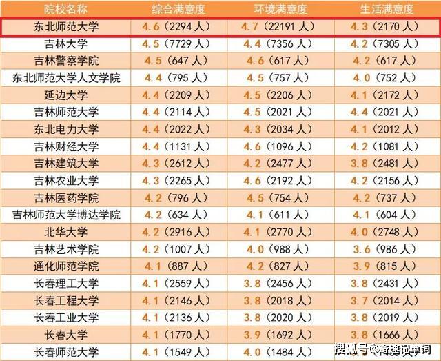 『高校』高三备考生准备好了吗？全国各地考生最满意大学TOP20名单出炉