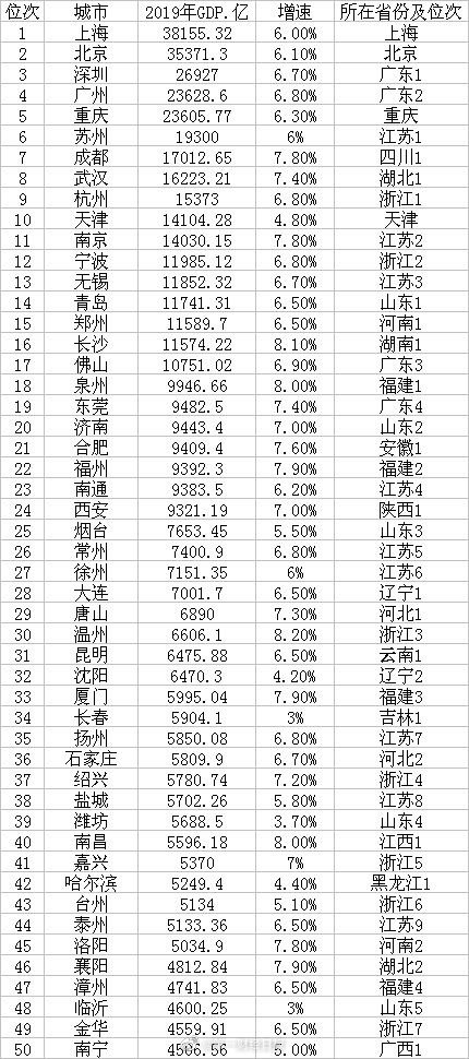 中国各市2020gdp总值排名_中国城市GDP排名2020排行榜:2020年前三季度中国城市