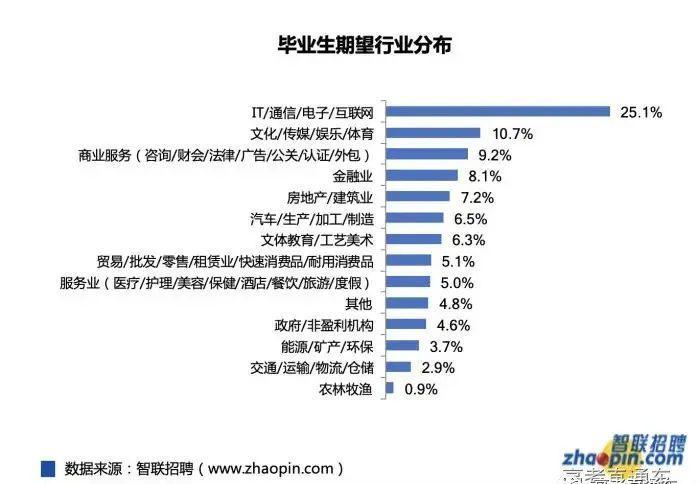 2020大学生就业力报告出炉!这些行业最受欢迎.