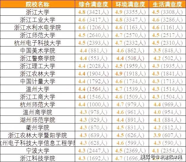 『高校』高三备考生准备好了吗？全国各地考生最满意大学TOP20名单出炉