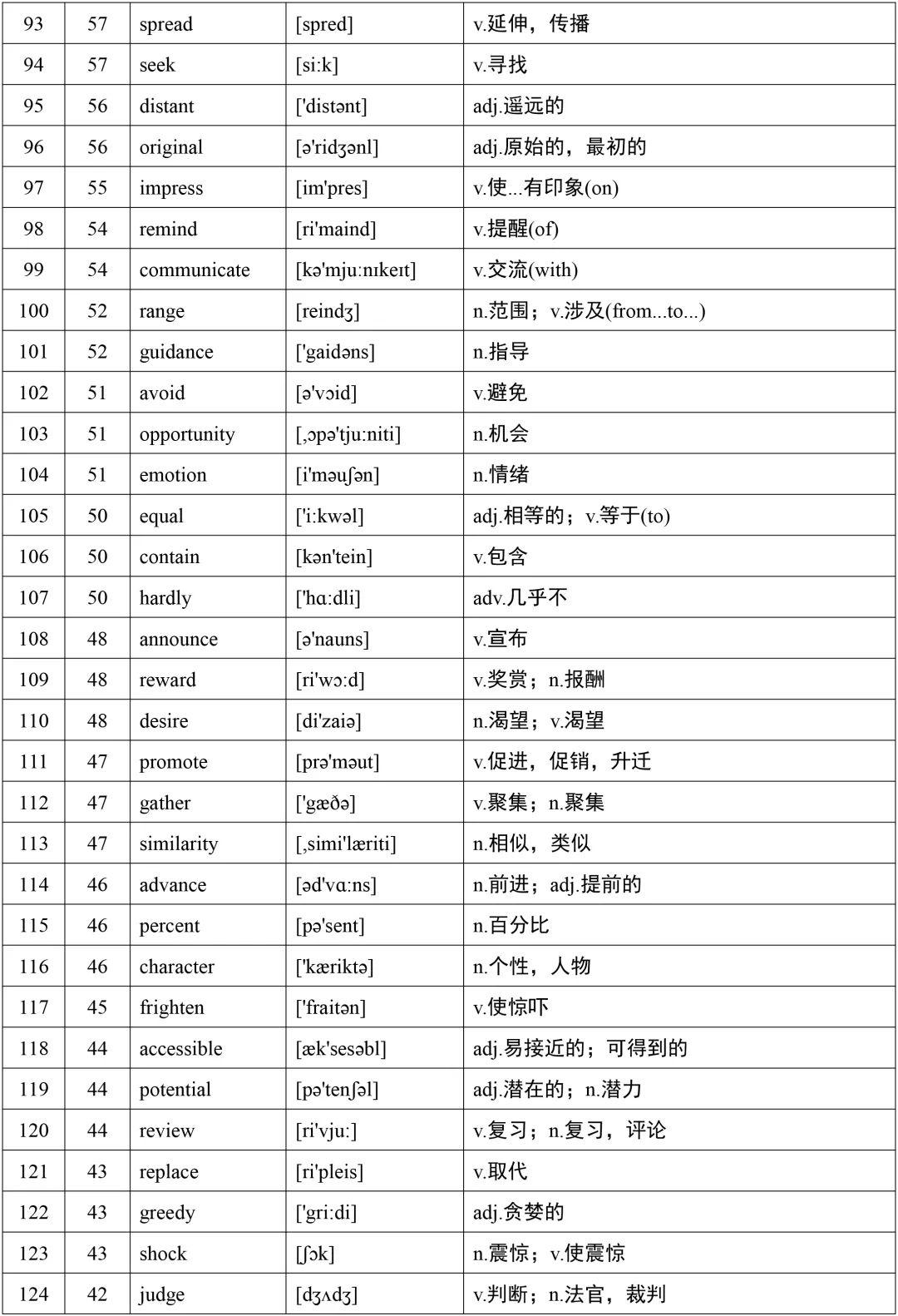 高考英语词汇688个