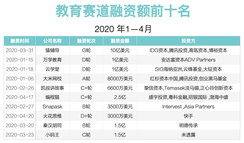 教育：融资笔数腰斩2020年教育赛道：融资金额微增
