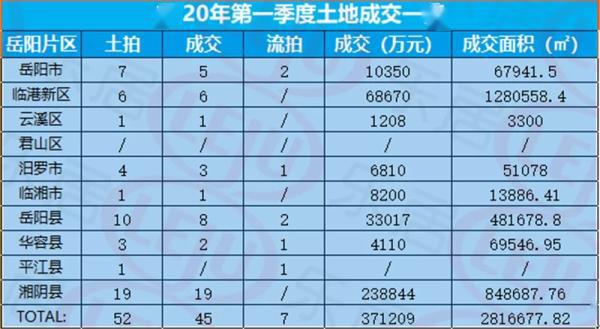 岳阳2020年一季度GDP_湖南岳阳与贵州遵义的2020年一季度GDP出炉,两者成绩如何(2)