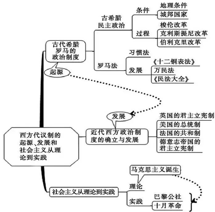 初中历史最新版思维导图,孩子掌握轻松拿高分!