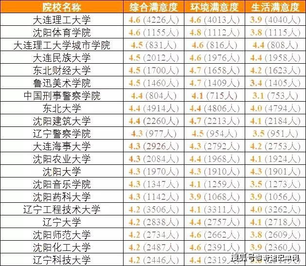 『高校』高三备考生准备好了吗？全国各地考生最满意大学TOP20名单出炉