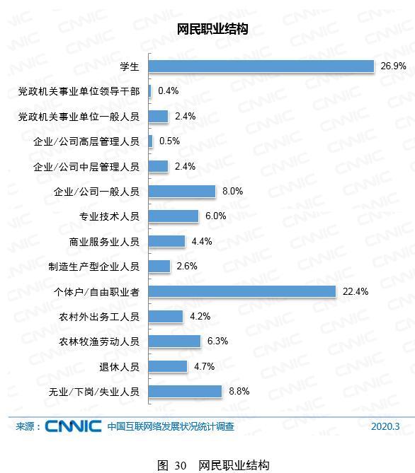 我国有6.5亿网民月收入不足5000元，初中文化及以