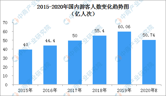 2020重庆旅游业收入占gdp_海南旅游发展指数报告 旅行社发展水平远高于全国