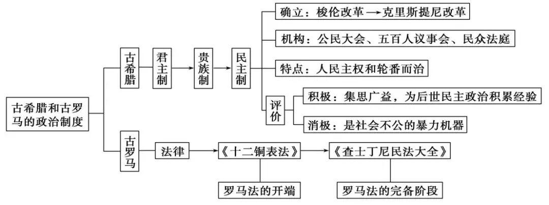 一,古代中国的政治 二,古代希腊罗马的民主政治和近代西方资本主义