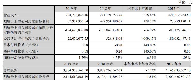 『教育』2020年Q1预计由盈转亏凯文教育2019年营收近8亿元