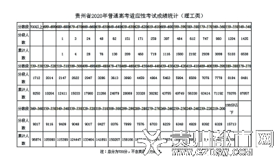 『高考』贵州省2020年普通高考适应性考试成绩发布