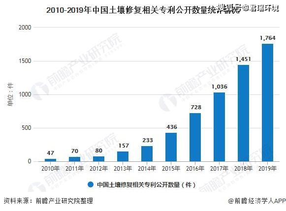 土壤修复公司排名_电动土壤修复(2)