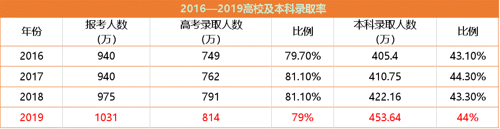 #高考#2020年600万高考生将无缘本科！考不上大学了？其实不然！