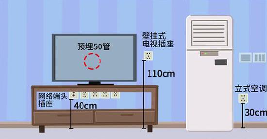 距离地面110cm左右,已被电视遮挡住为准,电视背后预埋50管,机顶盒