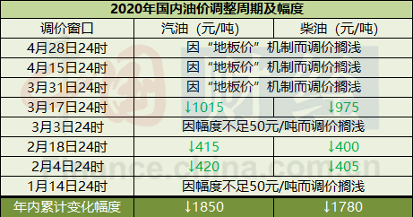 [电子城股票]成品油调价三连停原油持续低迷地板价短期内难打开