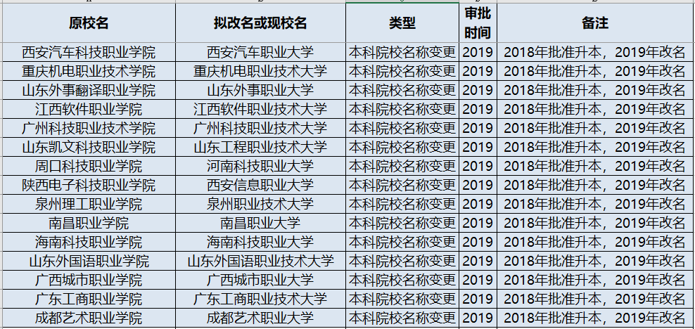 『录取分数』改制！2020年录取分数可能会有重大变化！注意！这些大学改名