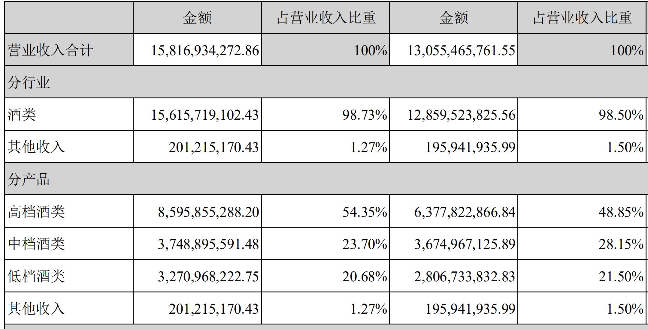 泸州老窖一季度gdp_泸州老窖一季度营收同比增长26.2 创历史新高