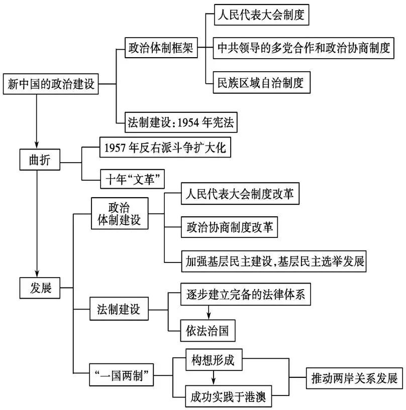 初中历史最新版思维导图孩子掌握轻松拿高分